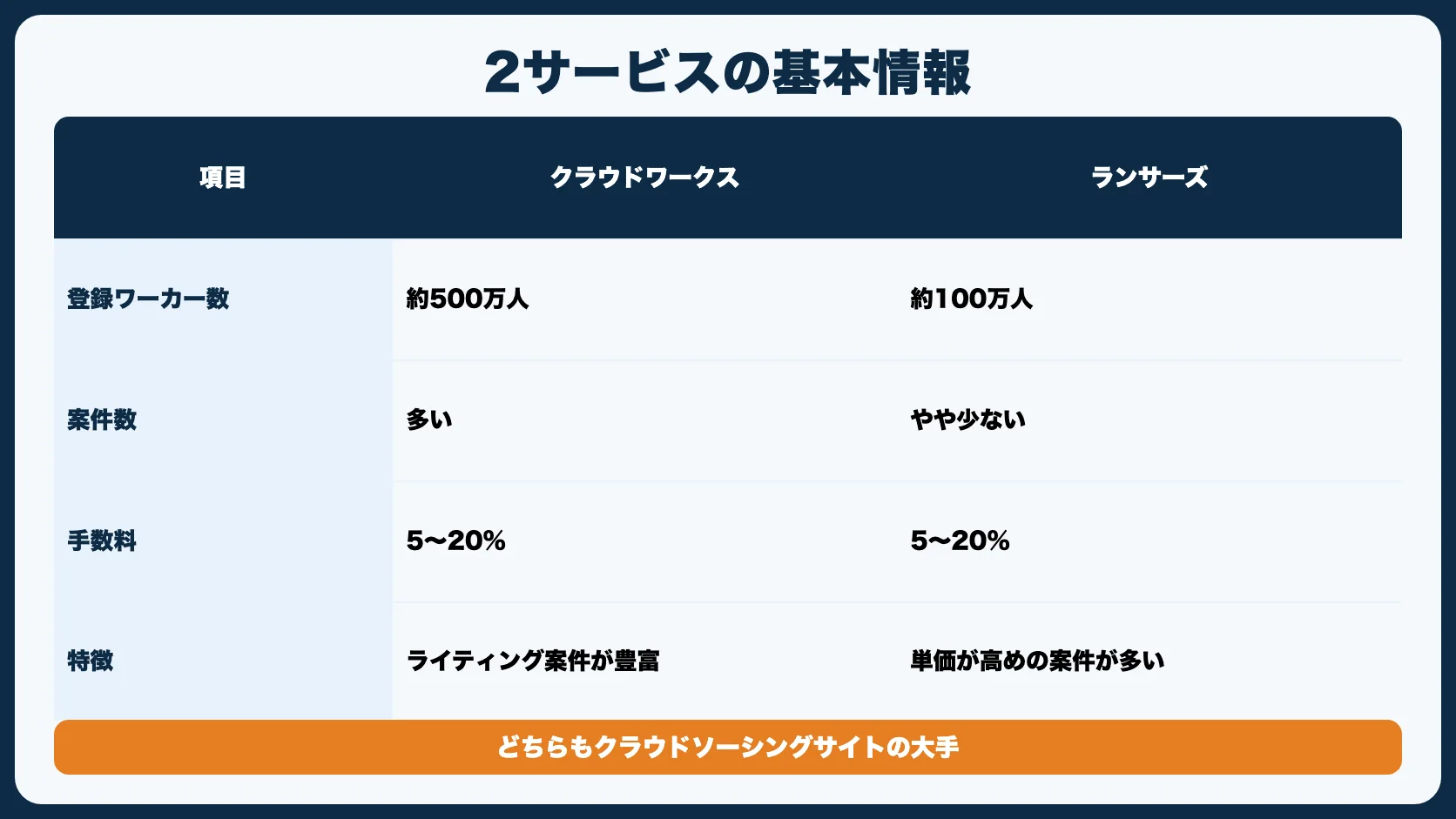 両サービスの基本情報 {#overview}