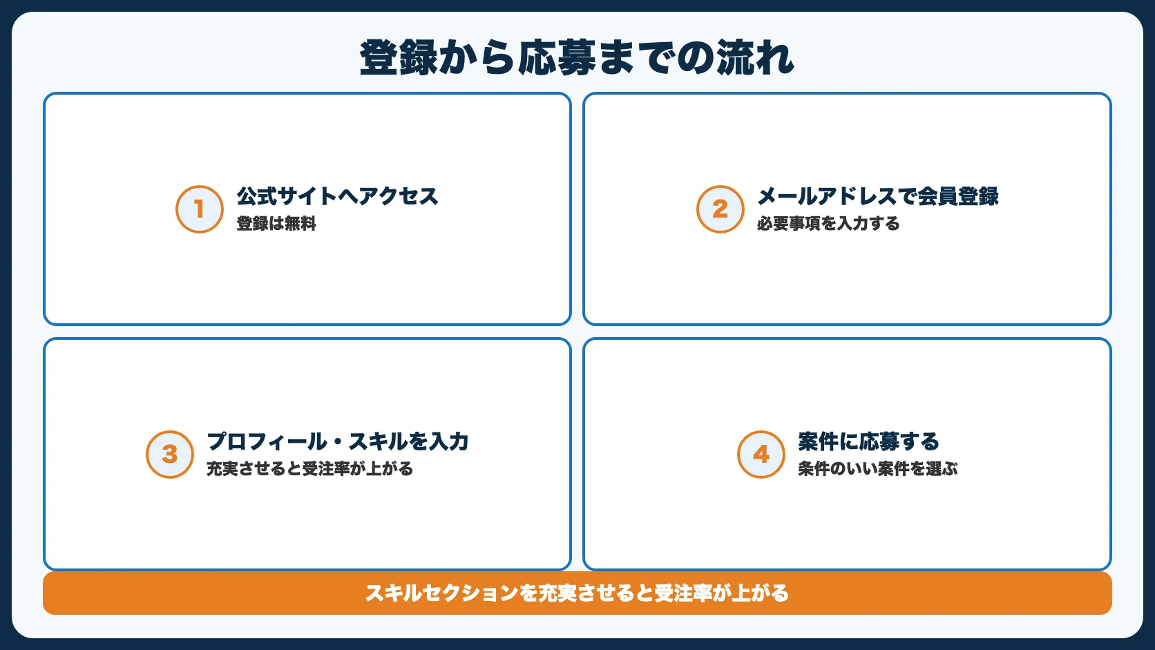 登録方法・始め方 {#register}