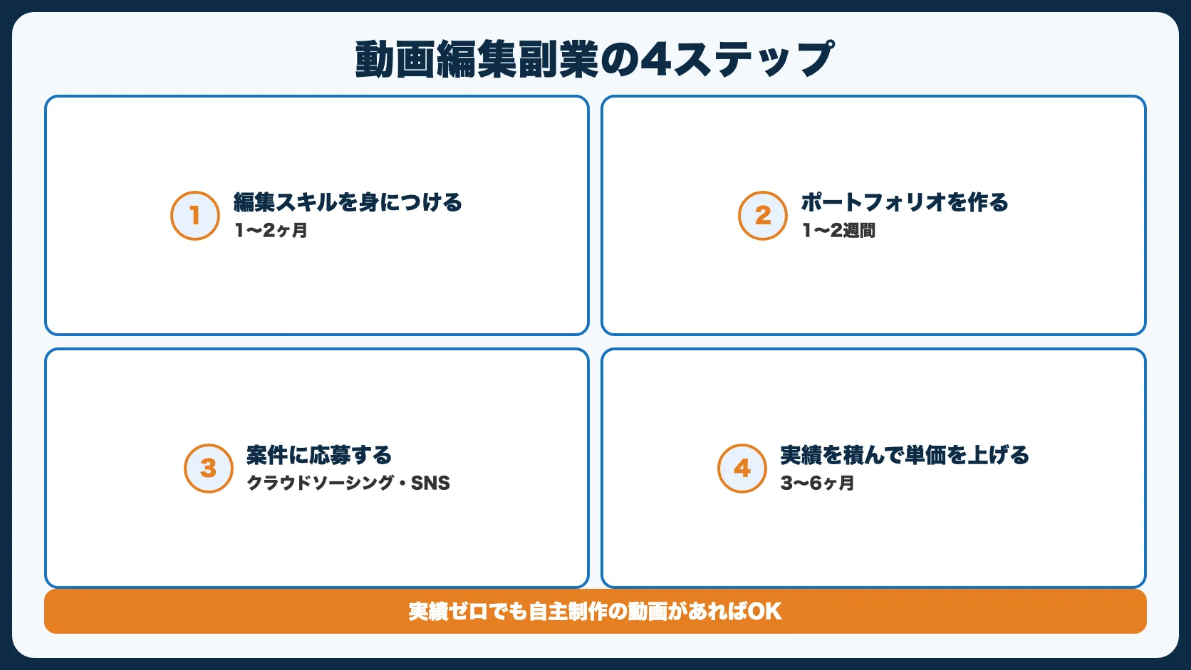 【結論】動画編集副業の始め方4ステップ