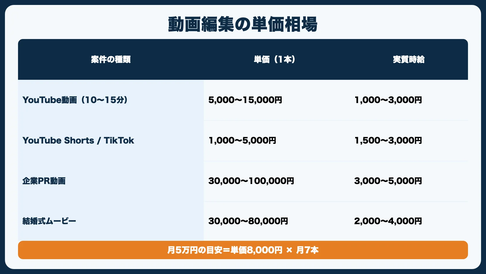 動画編集の副業の単価相場