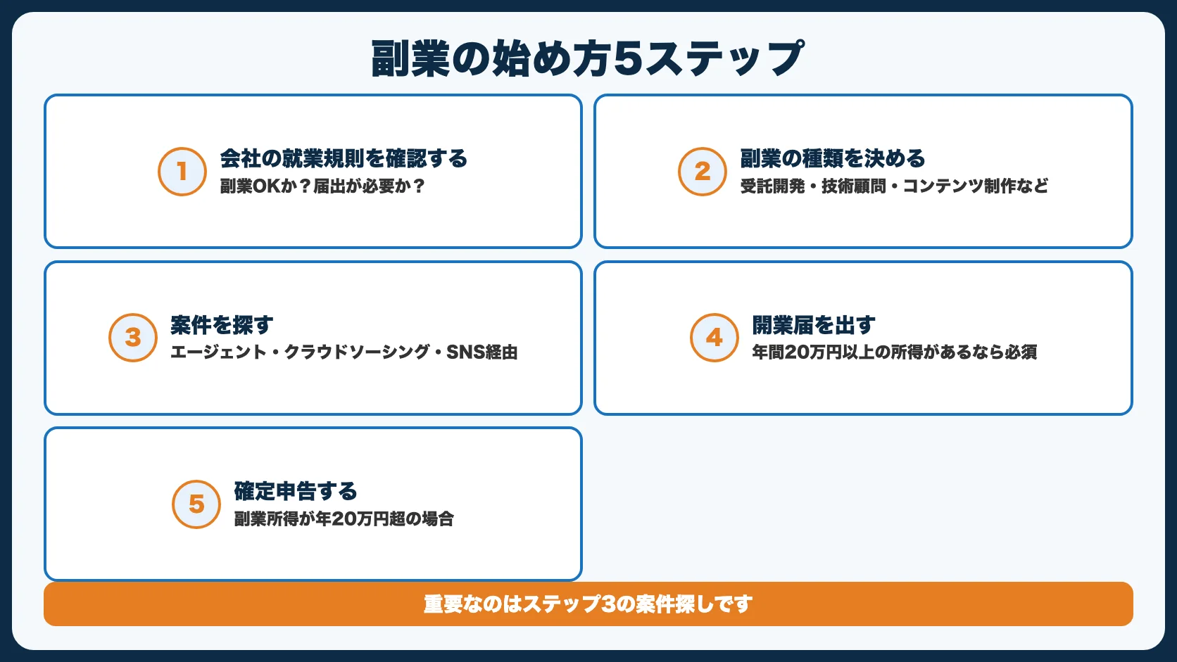 【結論】エンジニアの副業の始め方5ステップ