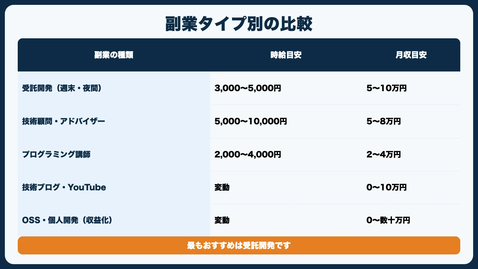エンジニアにおすすめの副業の種類