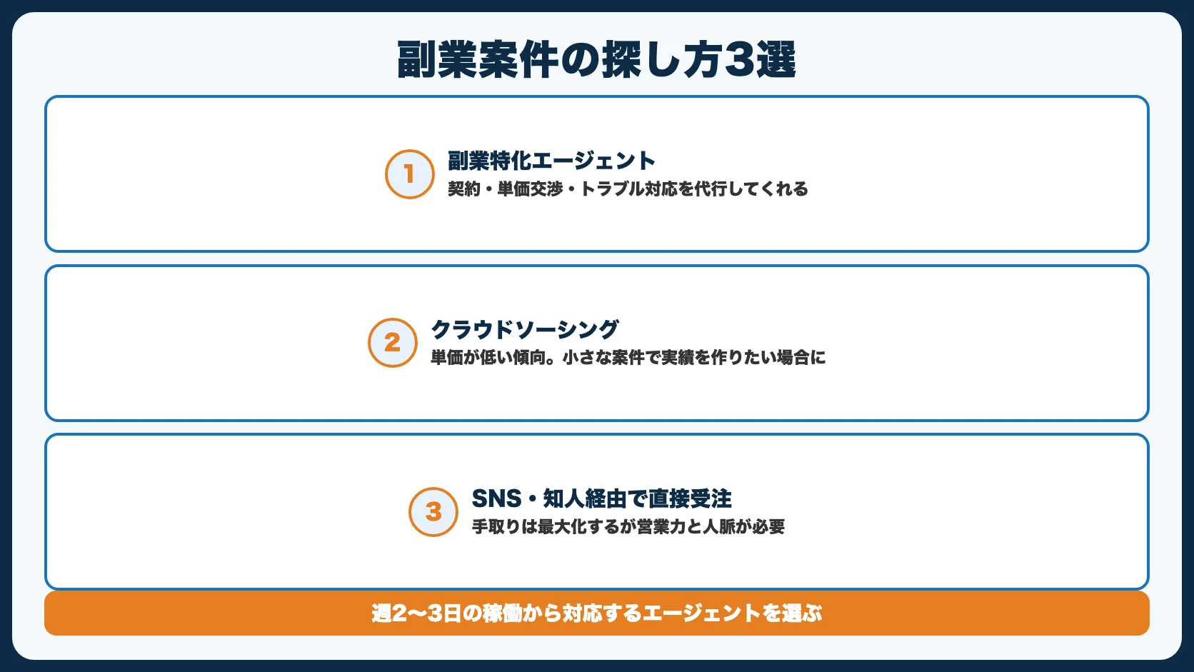 副業案件の探し方3選
