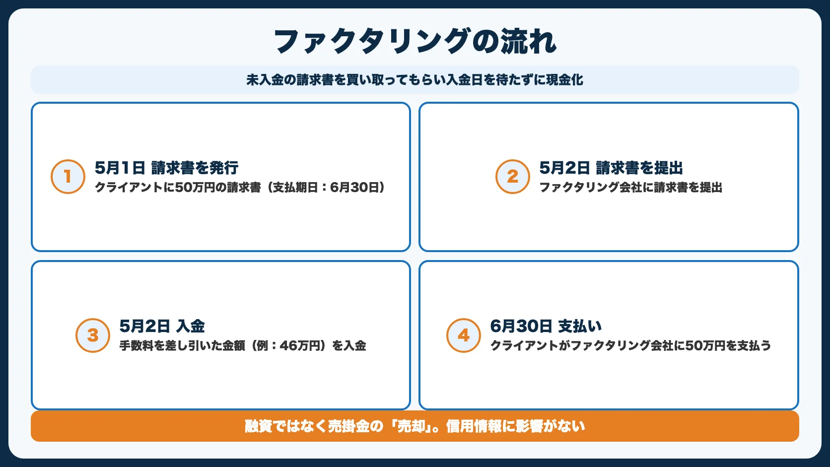 ファクタリングとは？仕組みを簡単に解説