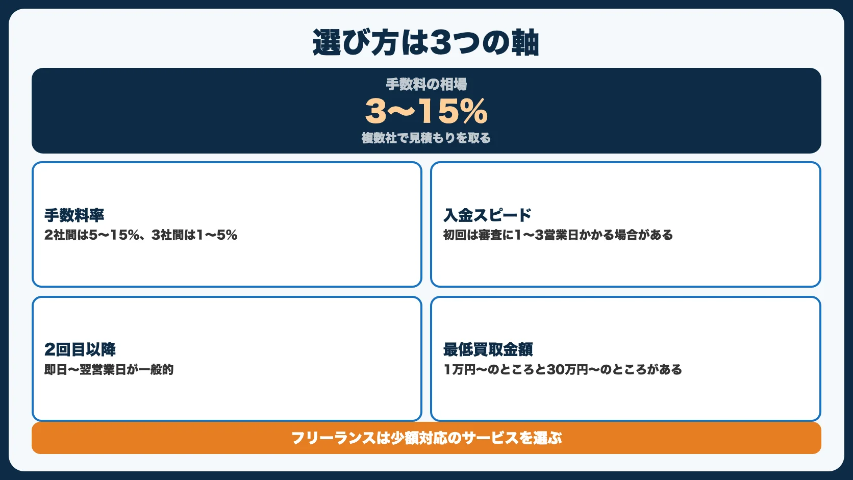 ファクタリングサービスの選び方