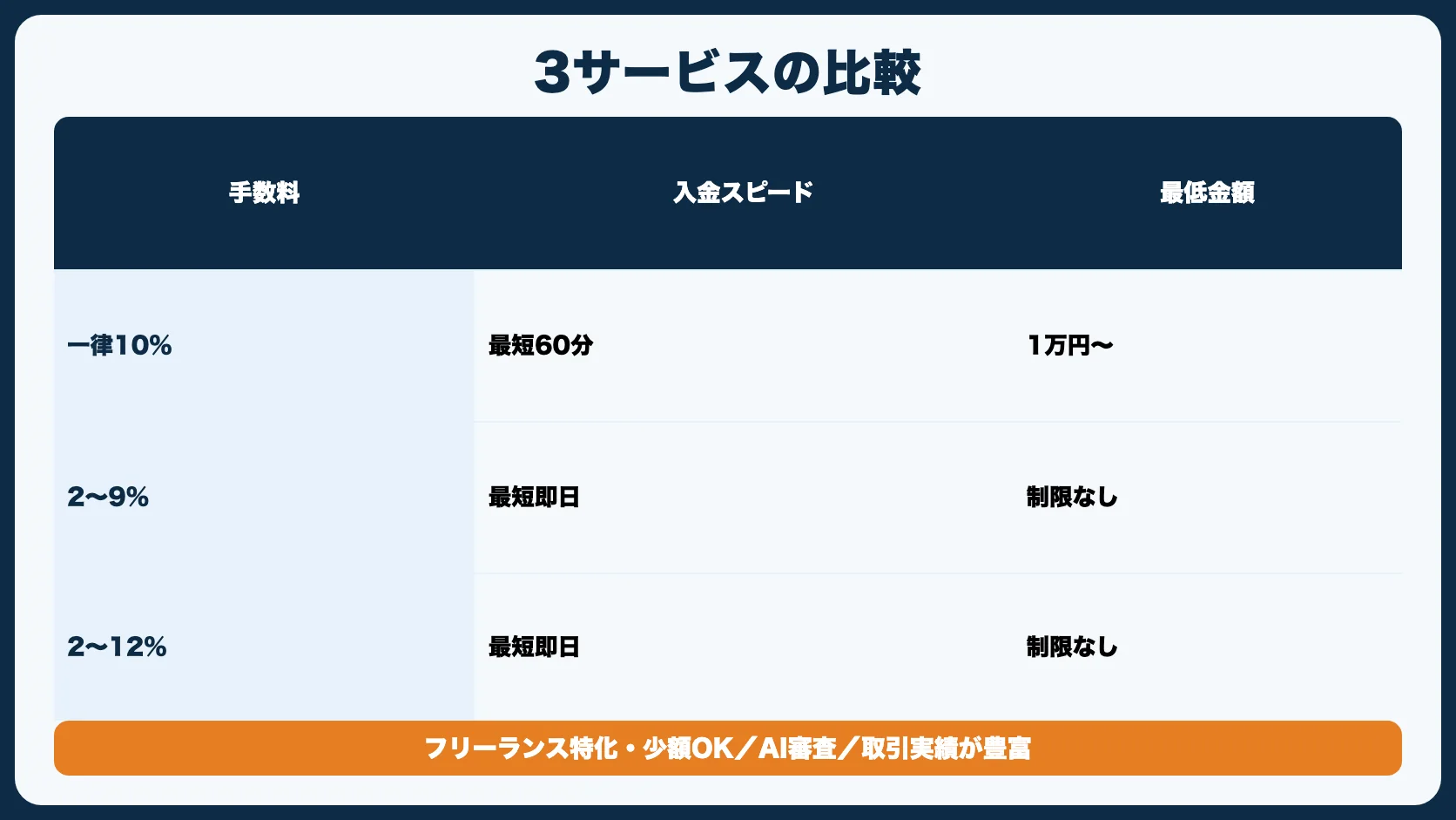おすすめファクタリングサービス3選【比較表】