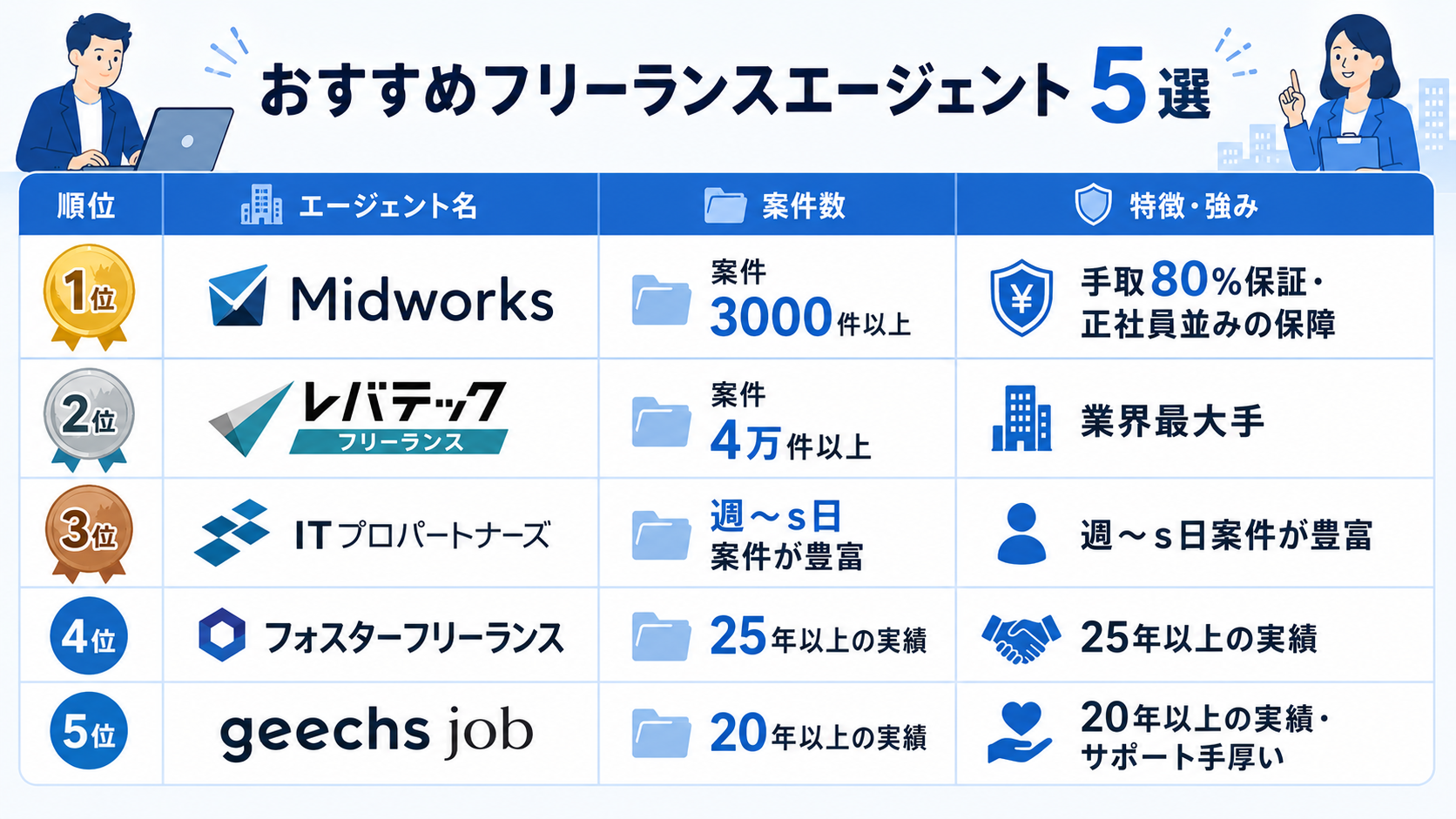 おすすめフリーランスエージェント5社ランキング比較