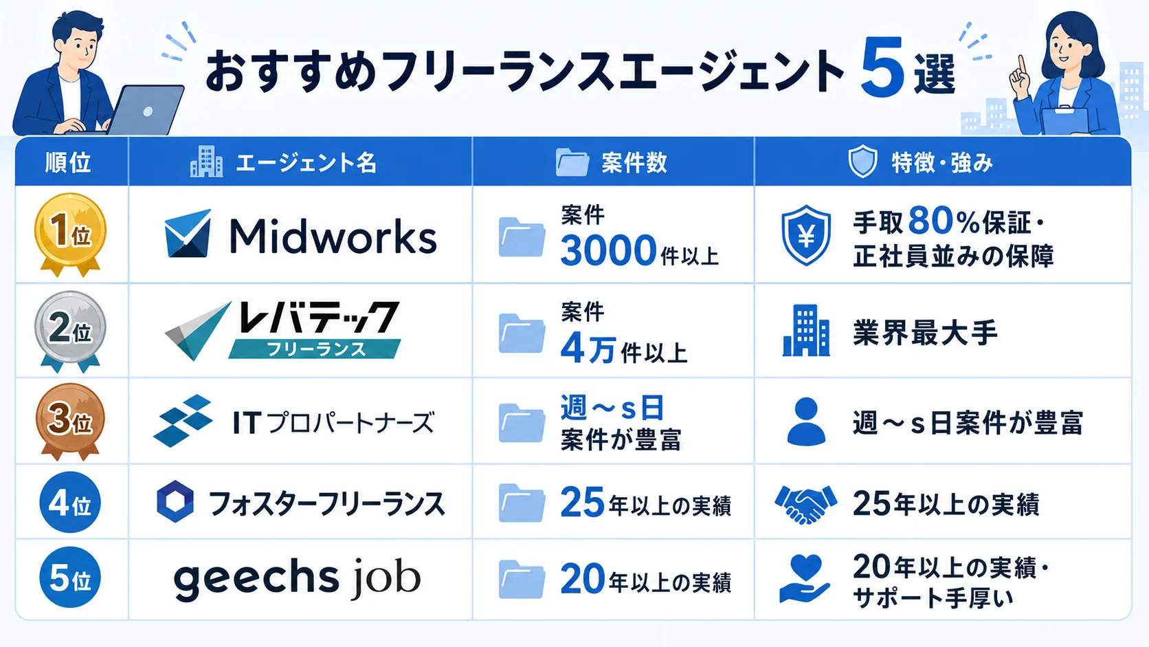 おすすめフリーランスエージェント5社ランキング比較