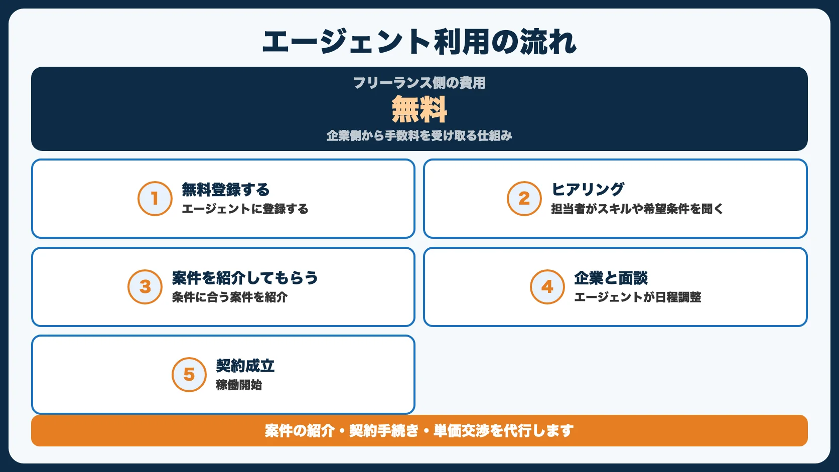 フリーランスエージェントとは？仕組みを30秒で解説
