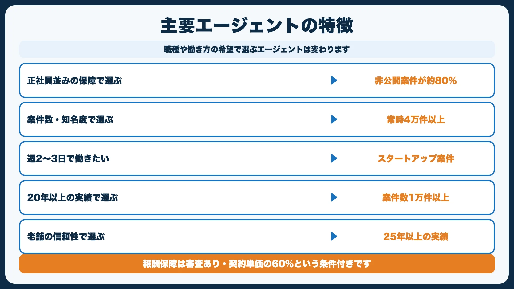 各エージェントの詳細レビュー