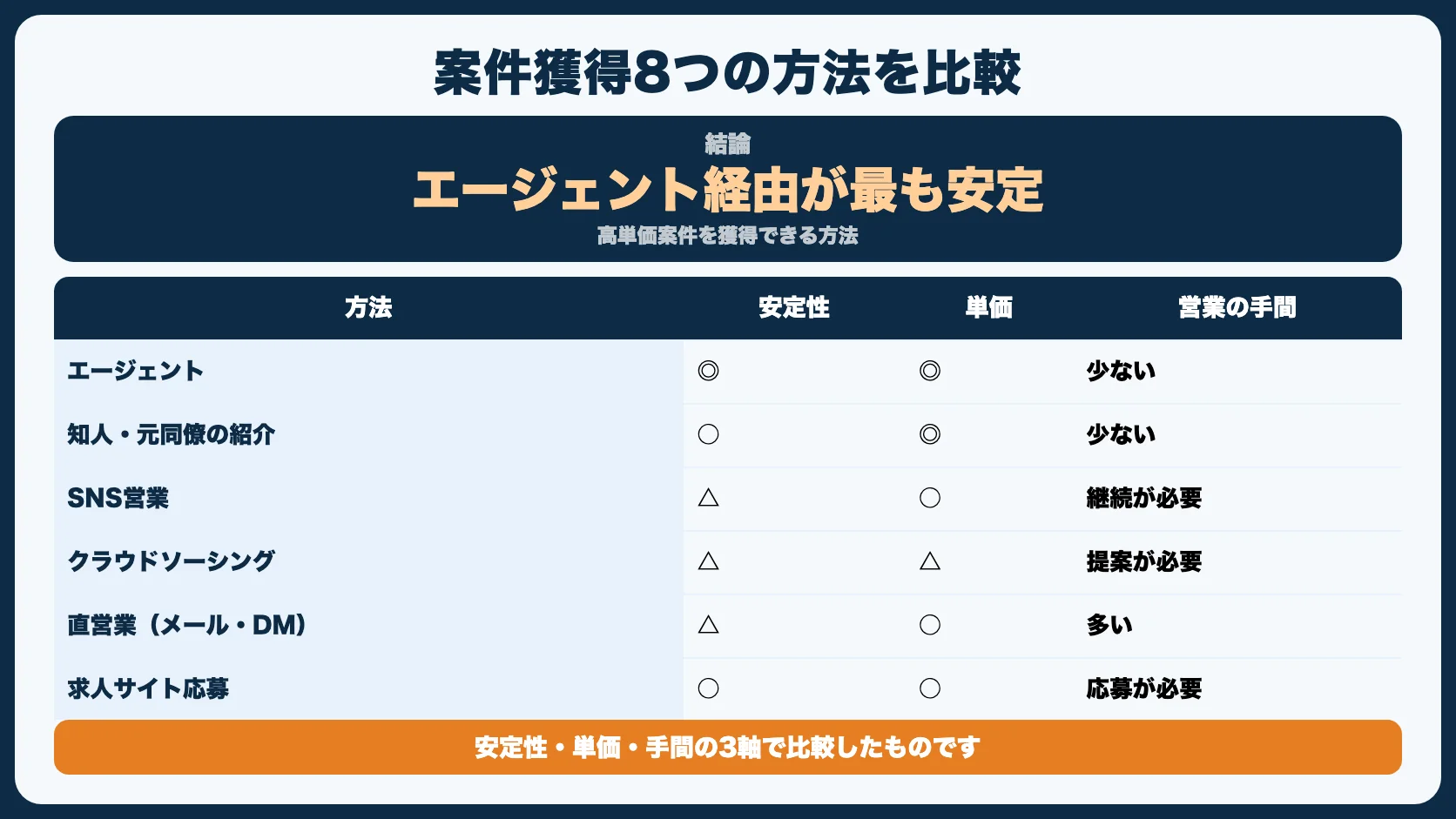 【結論】フリーランスの案件獲得で最も効率的な方法