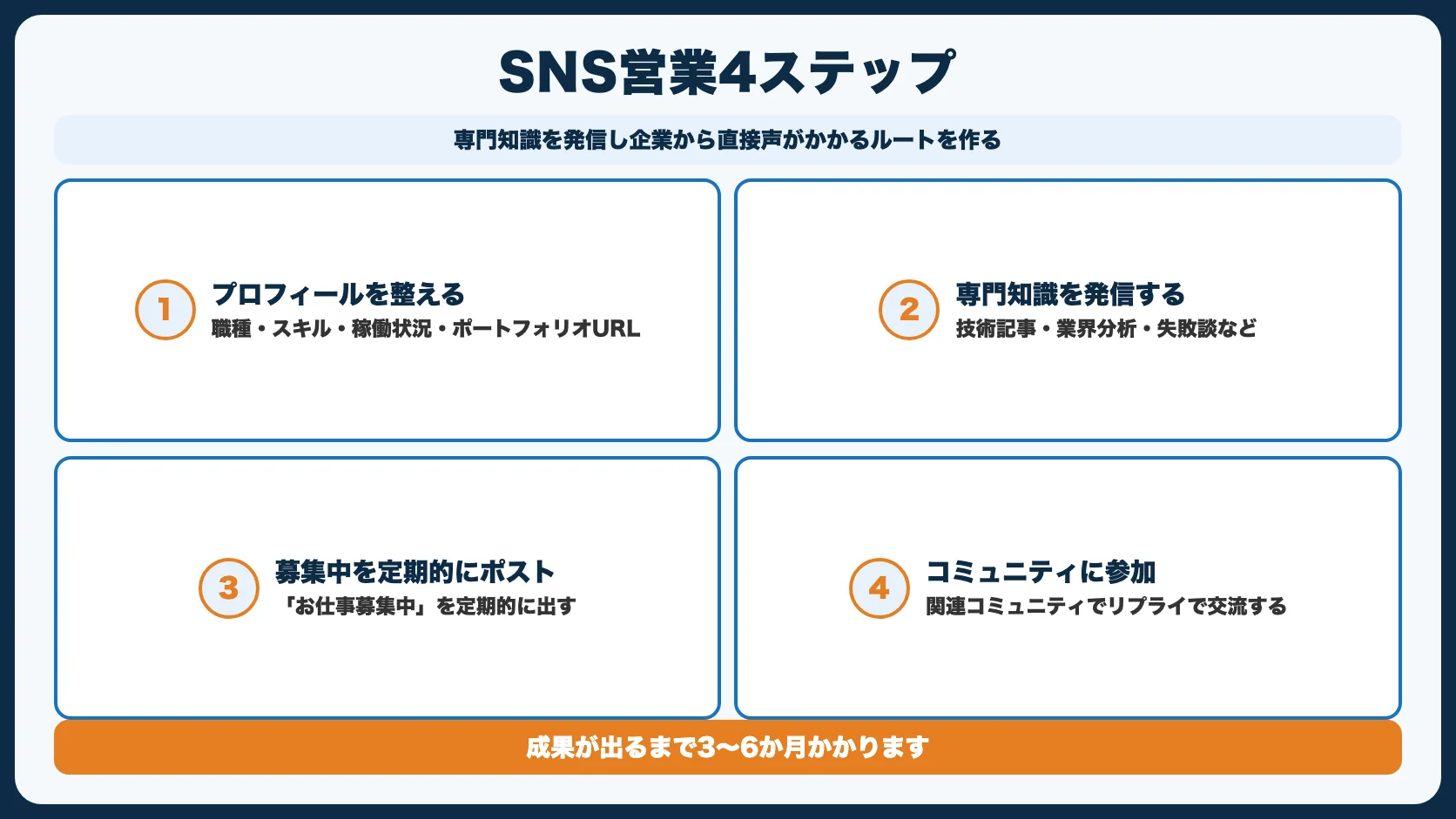 方法3：SNS（X / LinkedIn）で発信する