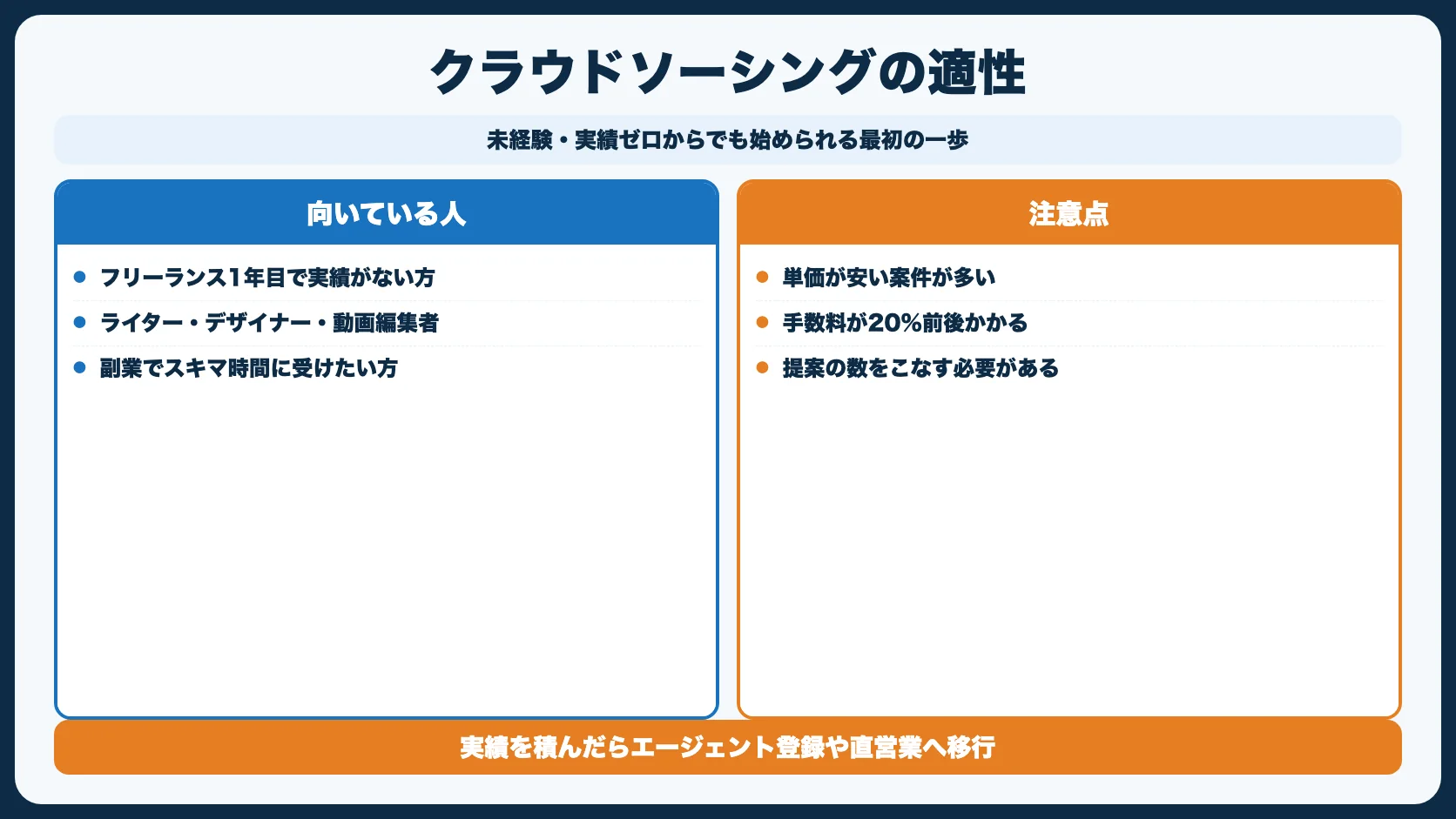 方法4：クラウドソーシングで実績を積む