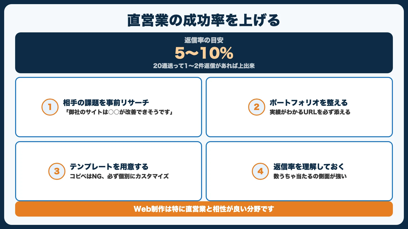 方法5：直営業（メール・DM）