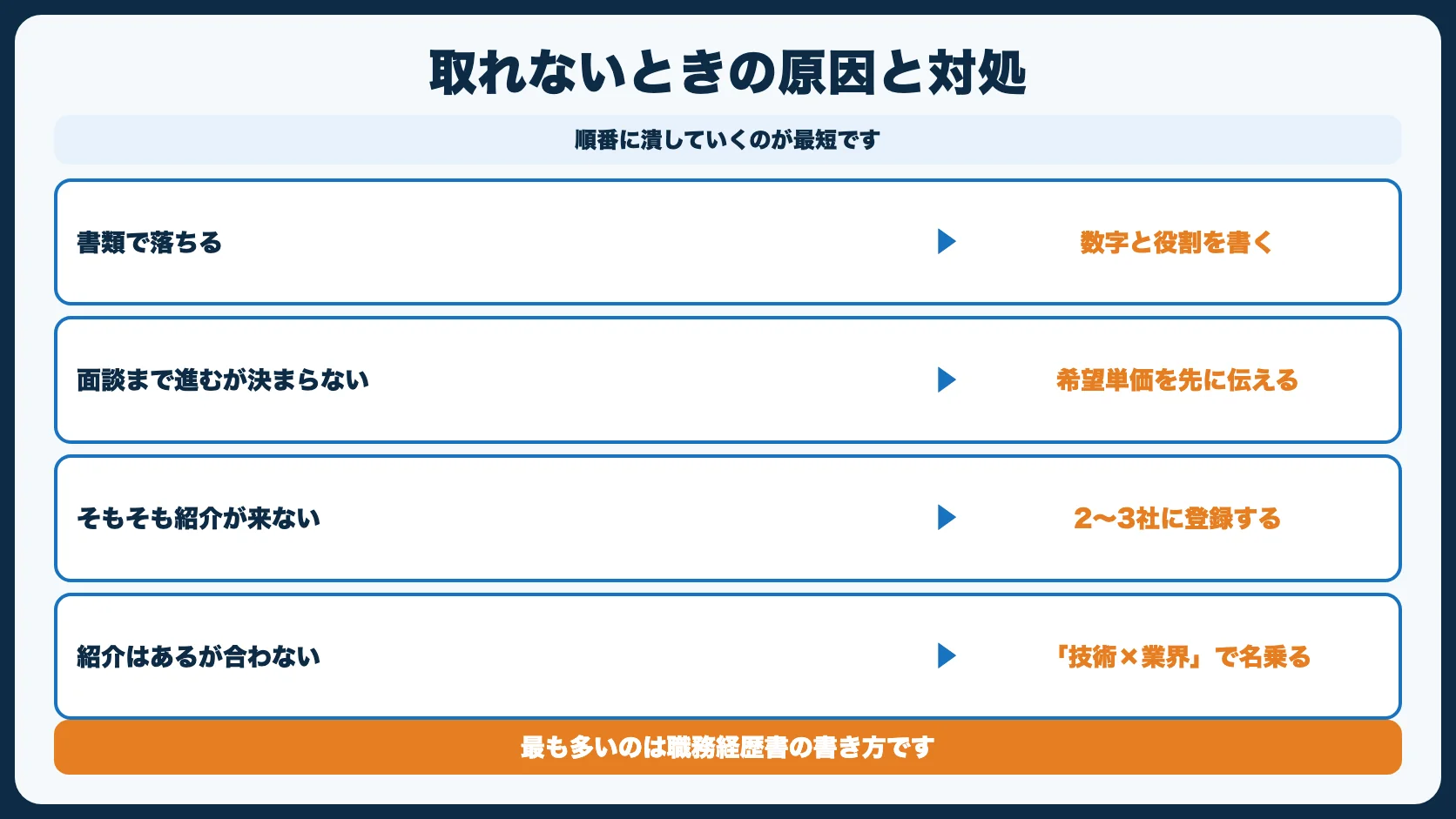 案件が取れないときにまず疑う4つの原因