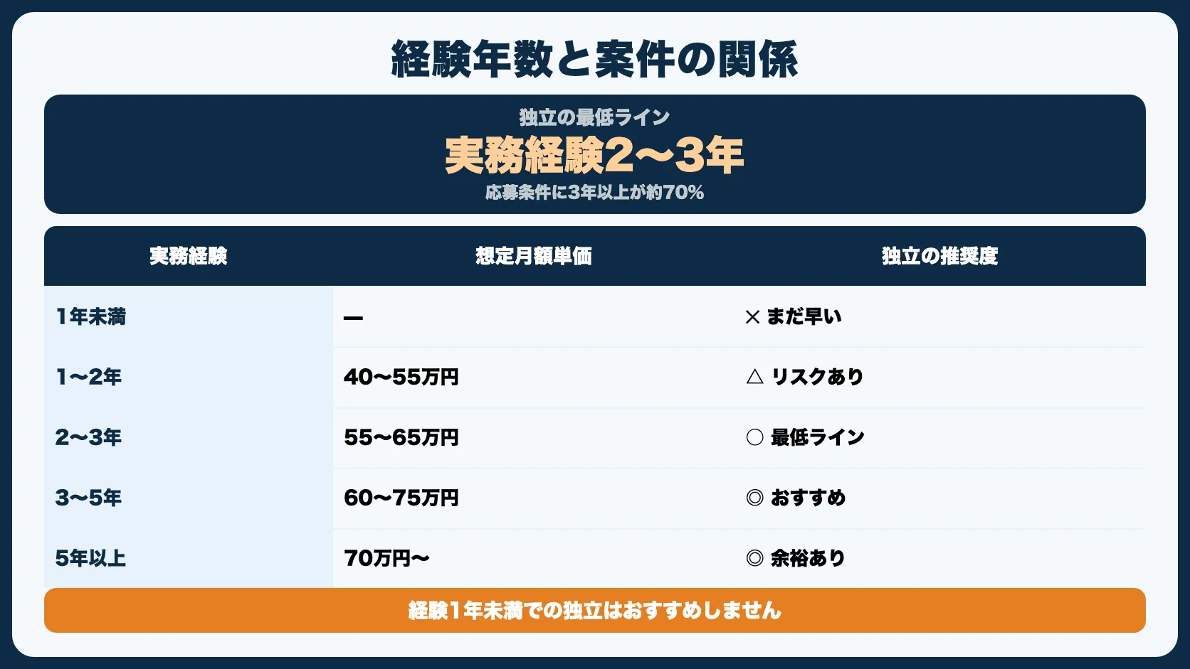 STEP1：スキルと実務経験を確認する