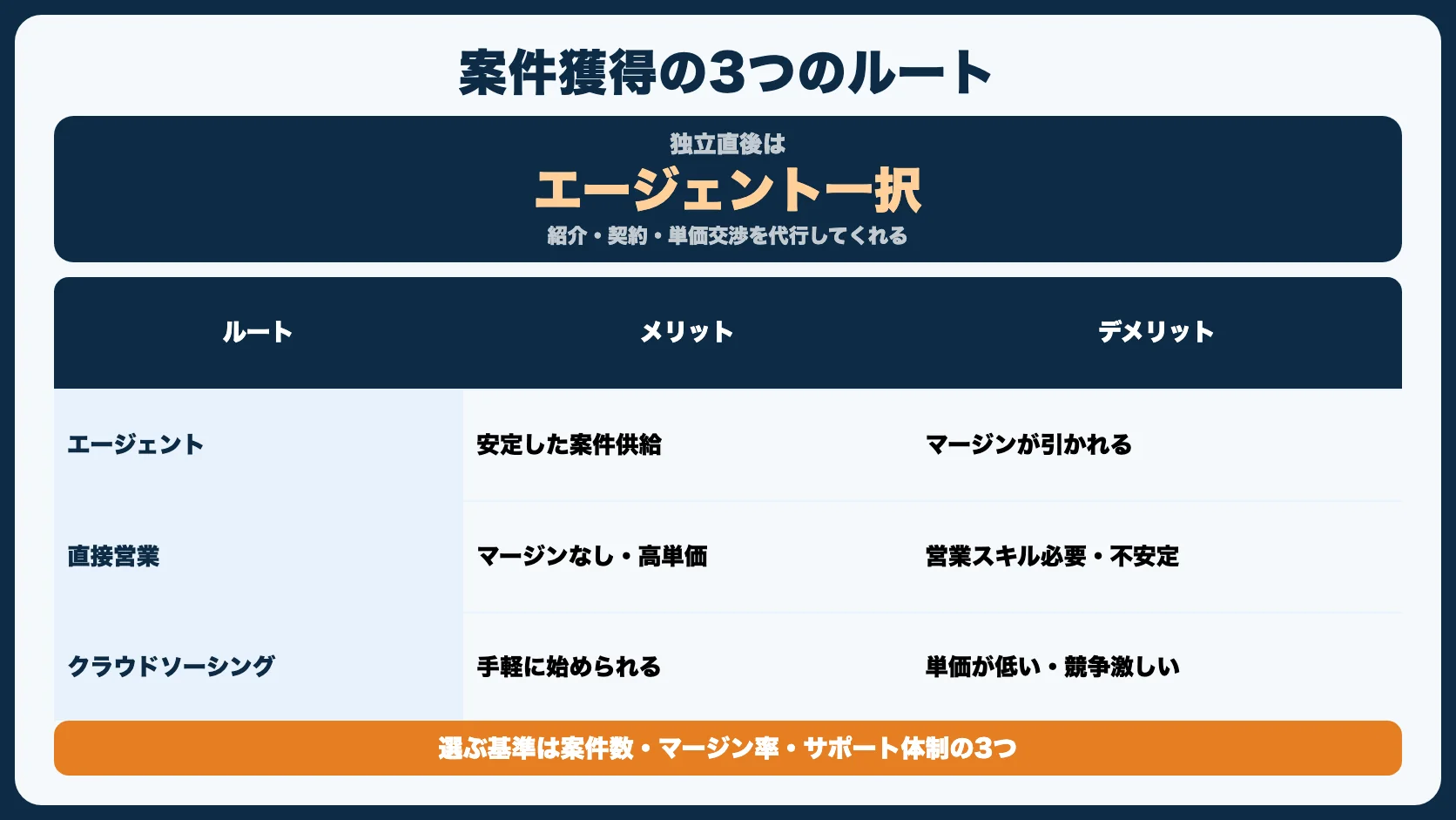 STEP4：案件を獲得する