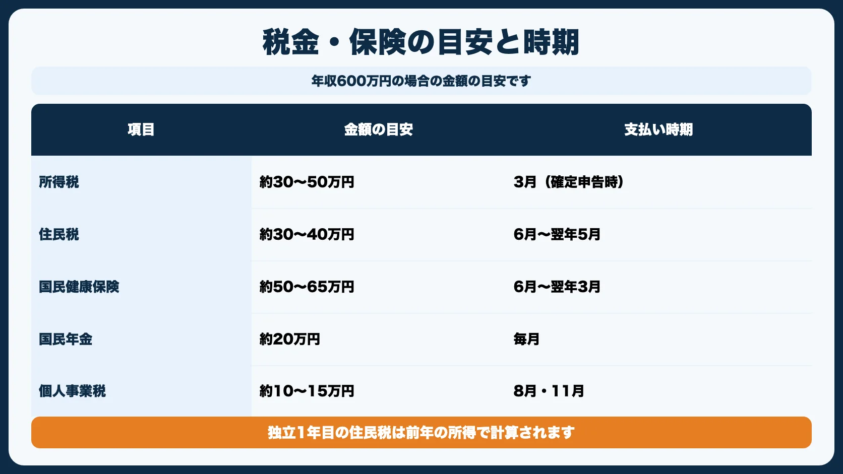 STEP5：税金・保険の仕組みを理解する