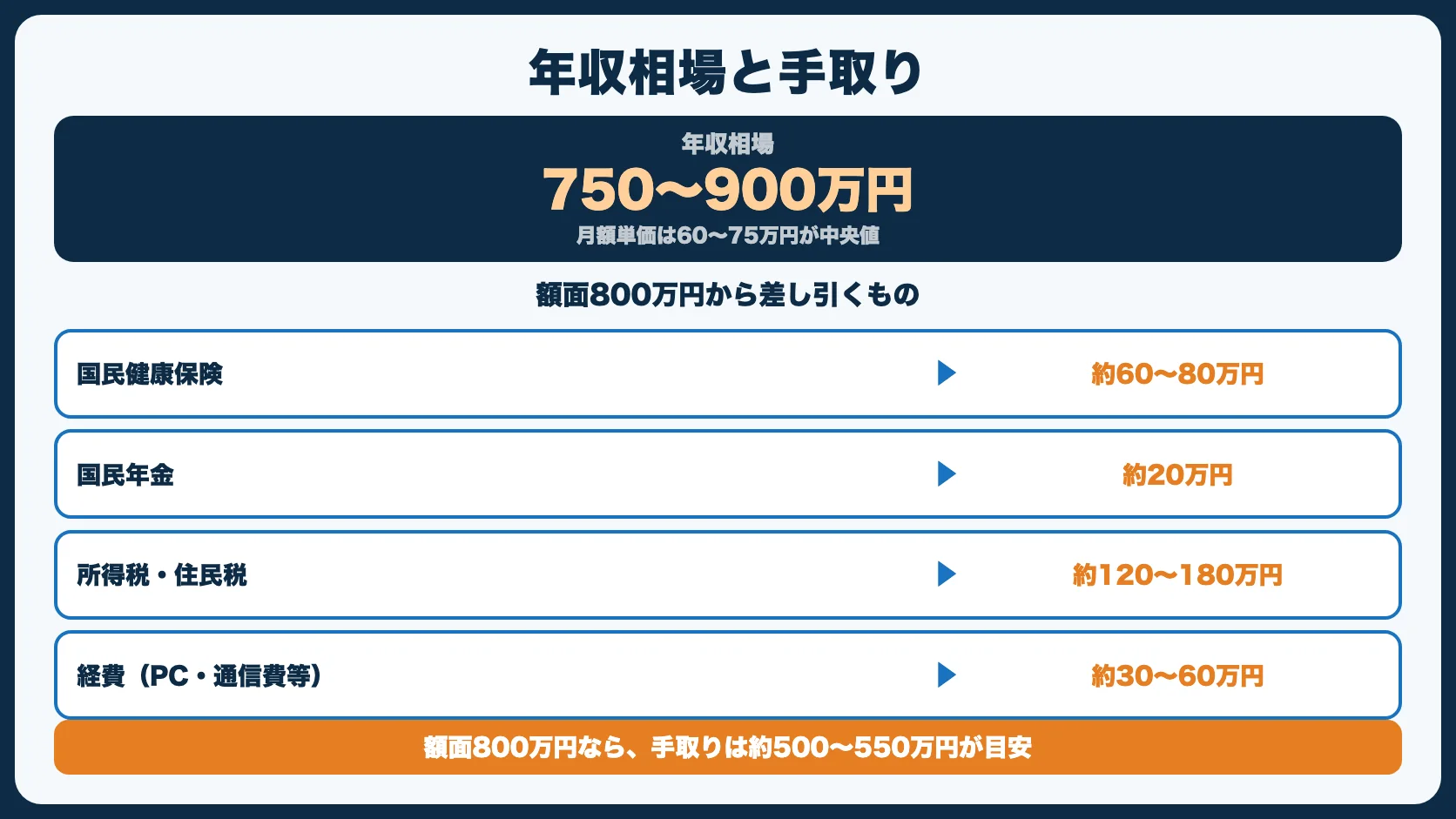 【結論】フリーランスエンジニアの年収相場は750〜900万円
