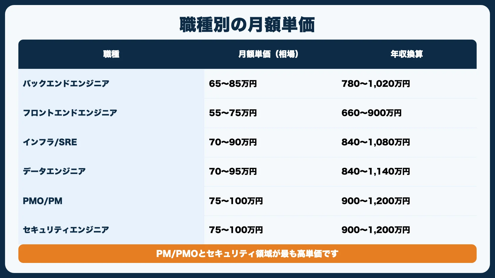職種別の年収相場【比較表】
