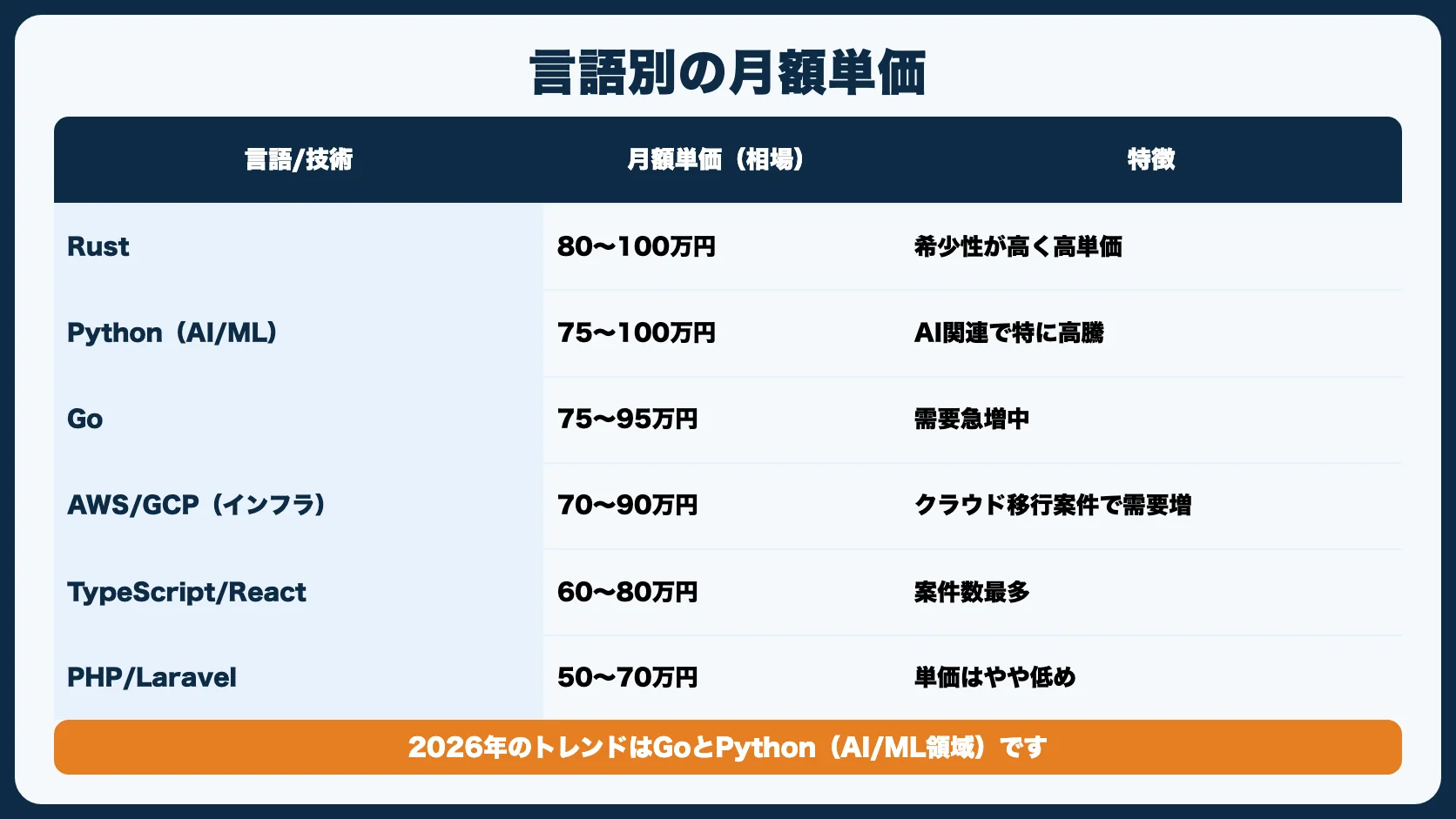 言語・フレームワーク別の年収相場