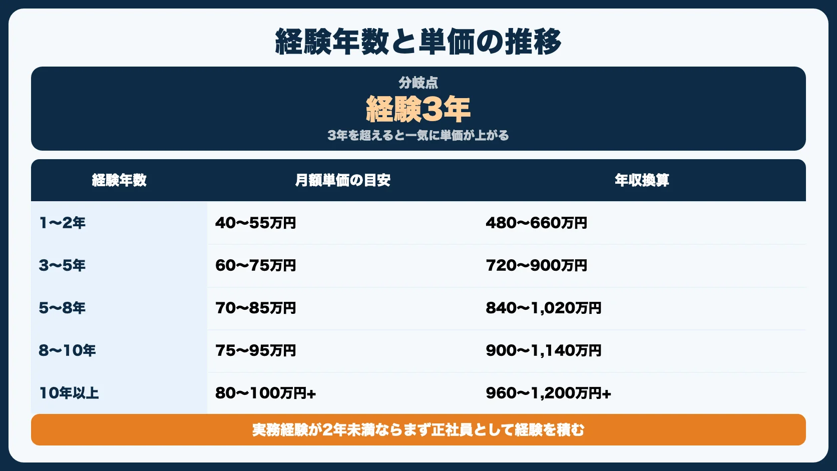経験年数別の年収推移