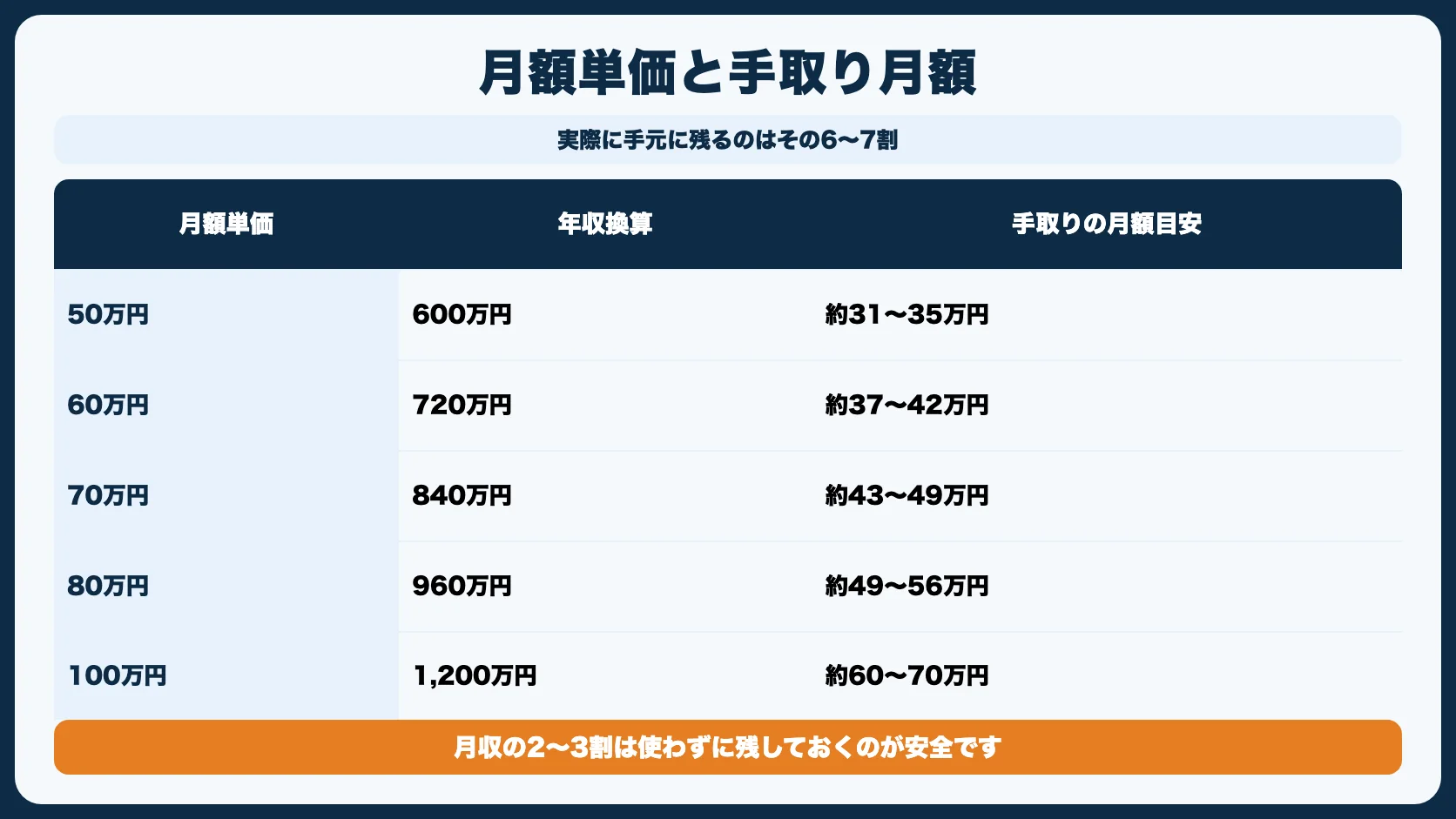 フリーランスエンジニアの月収はいくら？【手取りの月額】