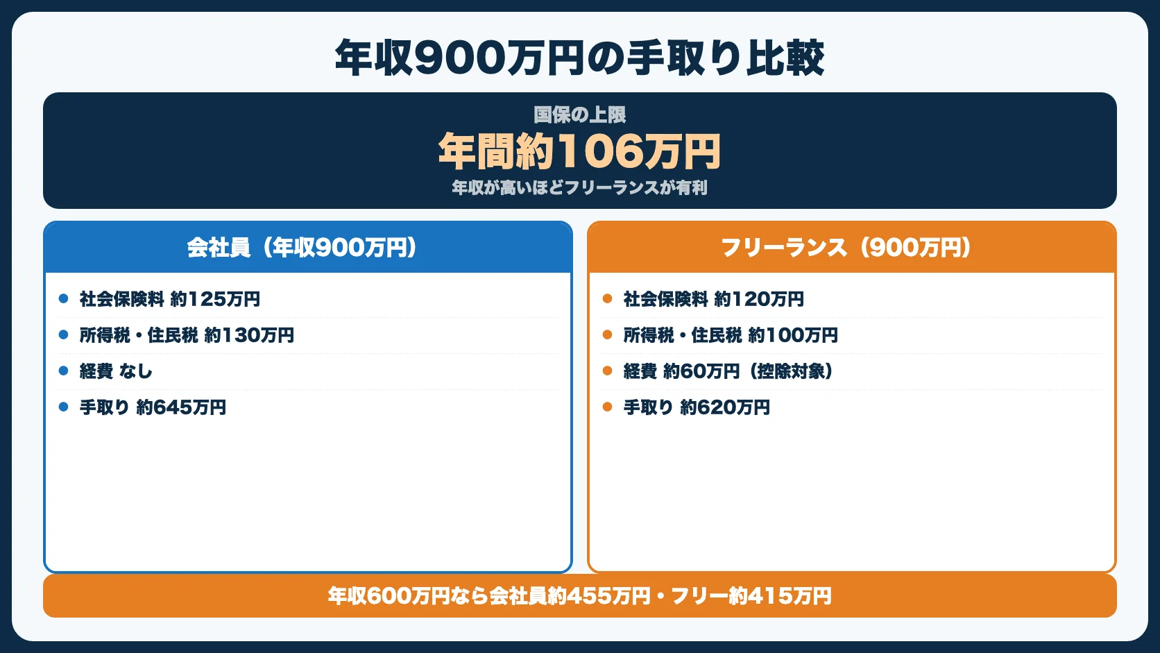フリーランスと会社員の手取り比較シミュレーション