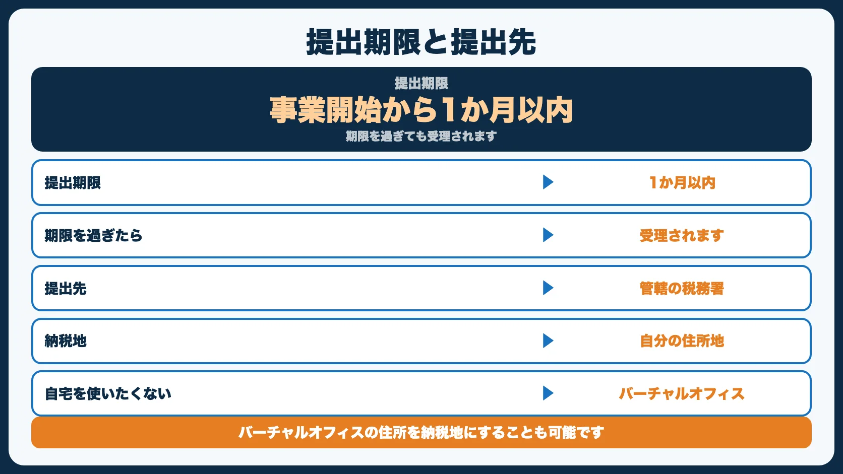 開業届の提出期限と提出先