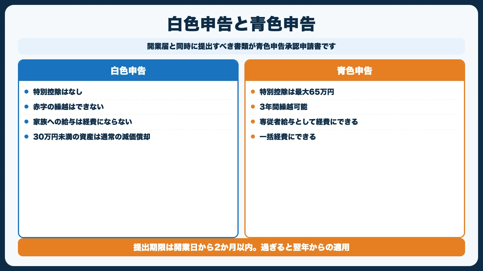 青色申告承認申請書も一緒に出そう