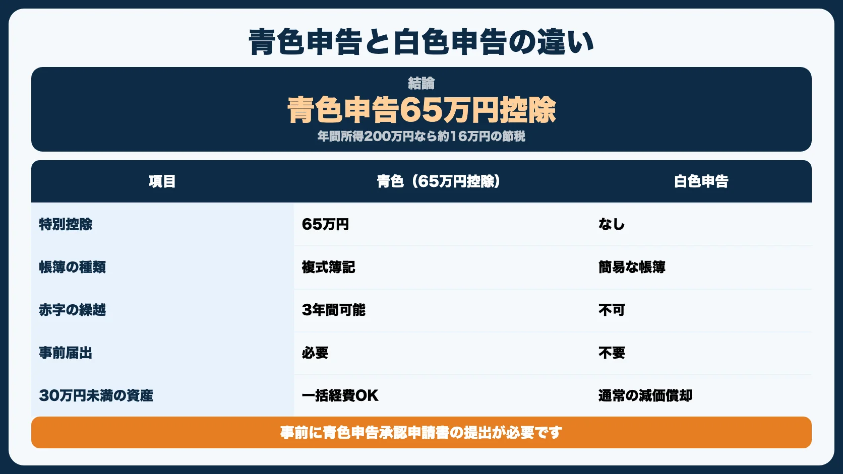 青色申告と白色申告の違い