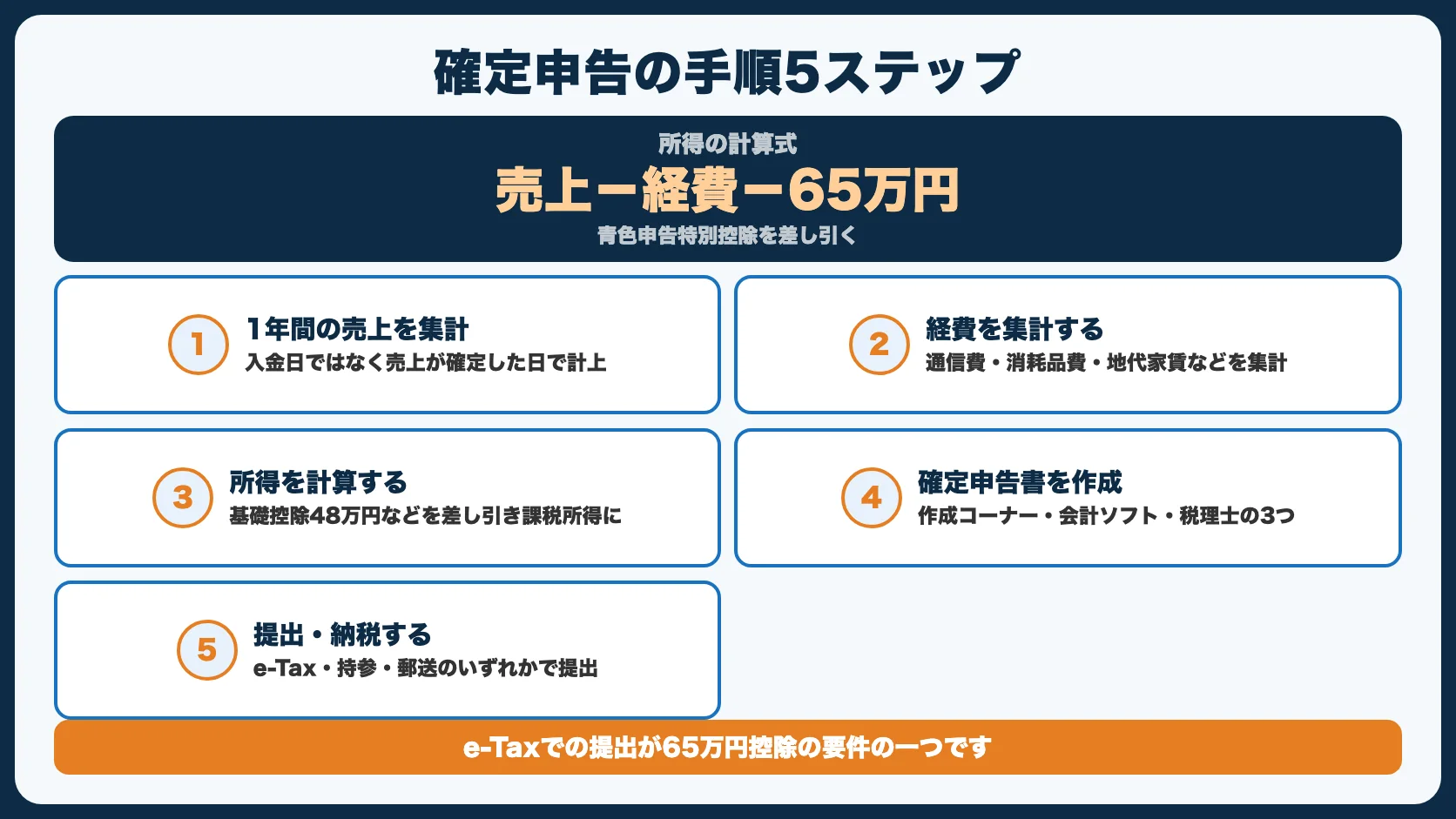 確定申告の手順【5ステップ】