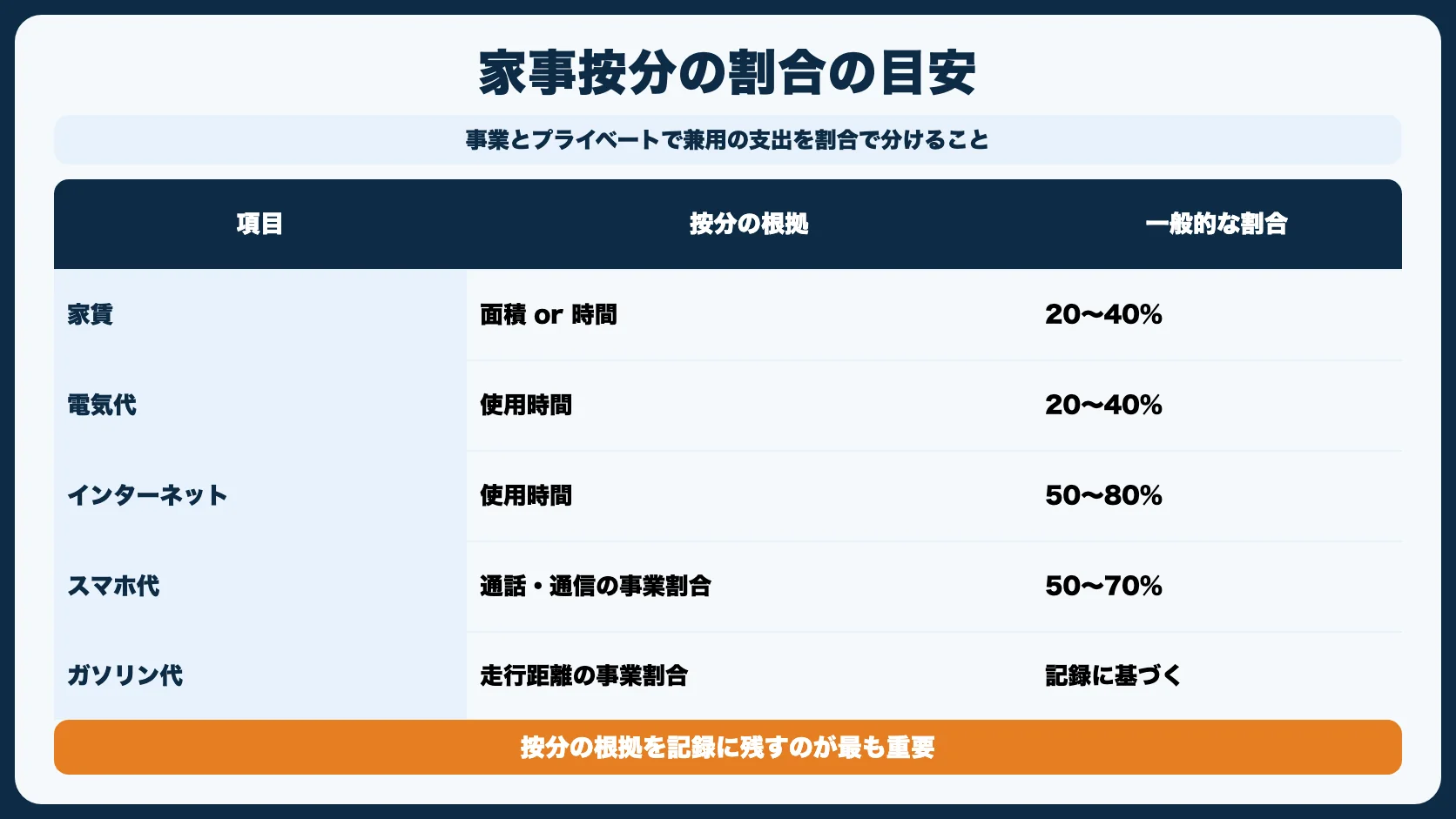 家事按分のやり方【具体例付き】