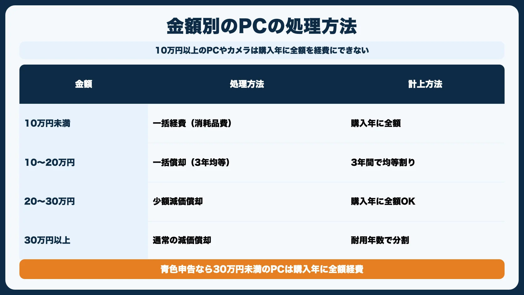 10万円以上のPCは減価償却が必要