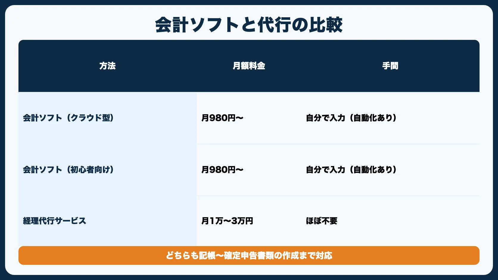 経理を効率化する方法の比較【比較表】