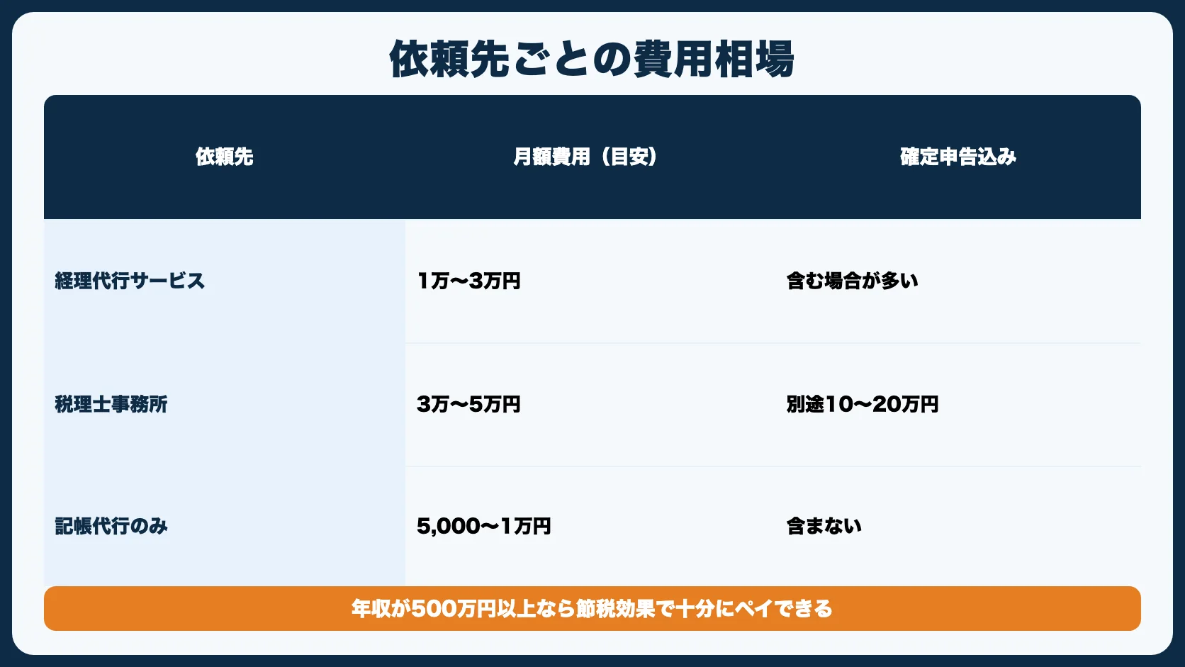 経理代行にかかる費用の相場