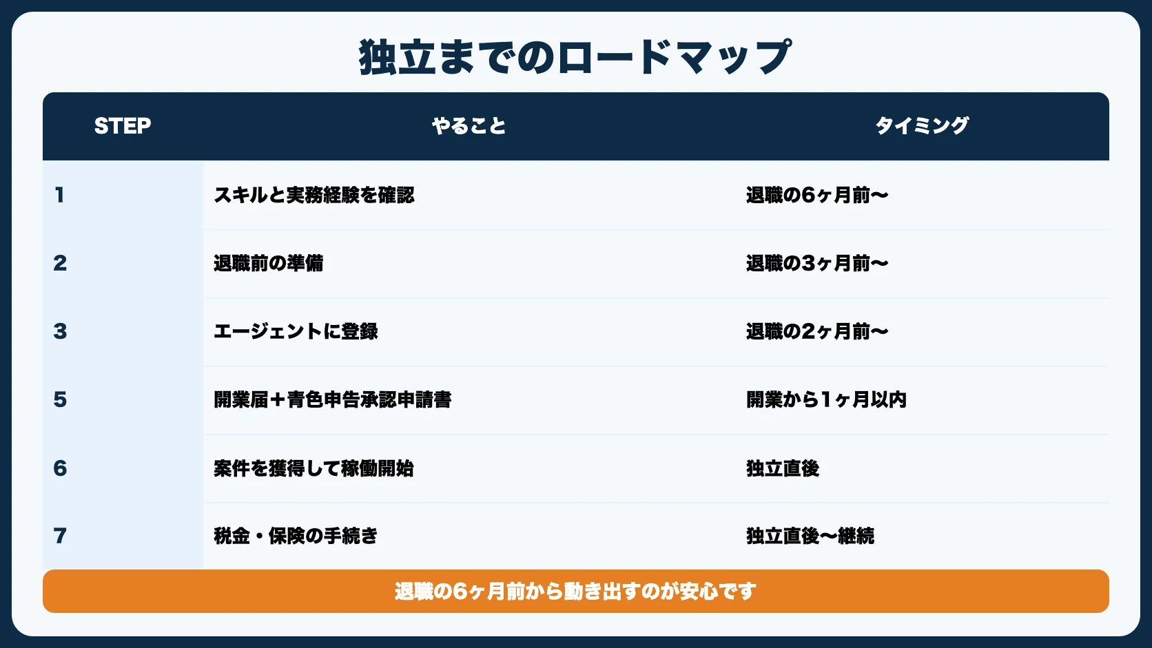 【全体像】フリーランスになるまでのロードマップ