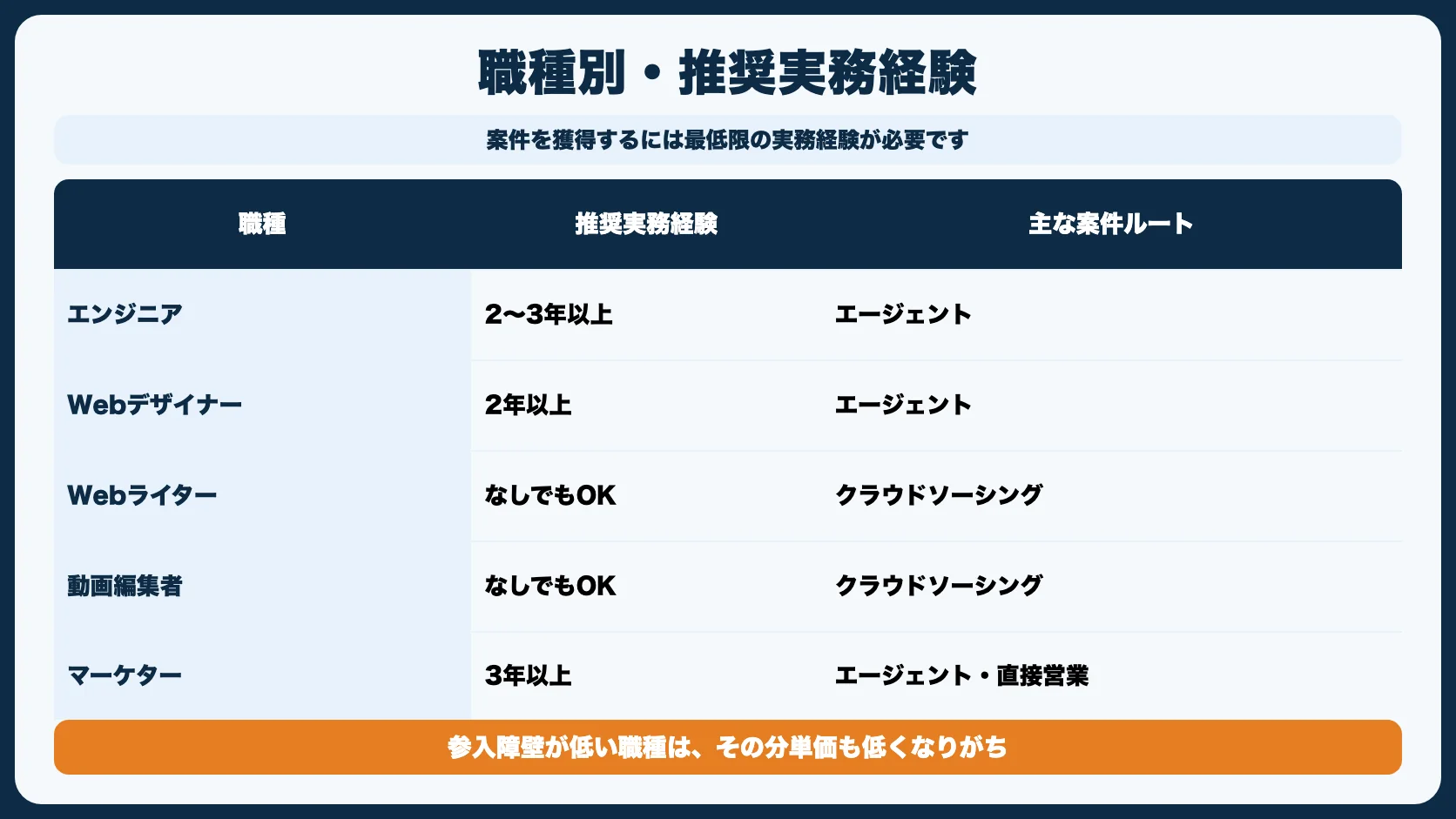 STEP1：スキルと実務経験の確認