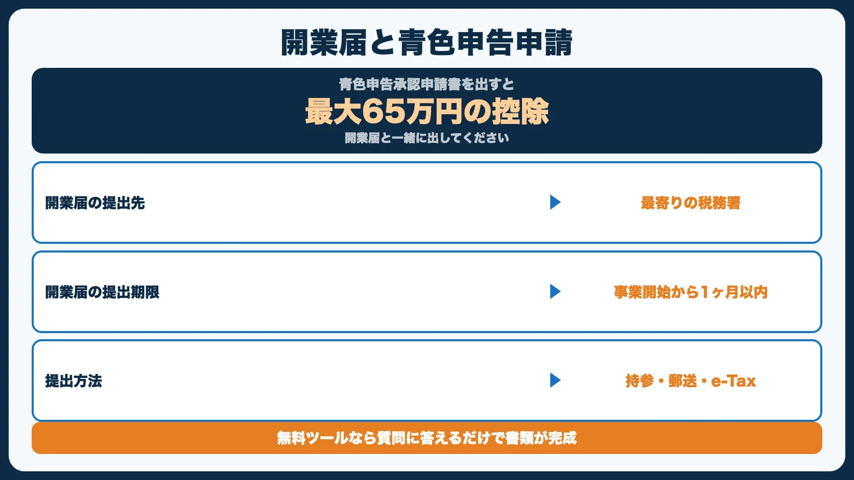 STEP3：開業届と青色申告承認申請書を出す