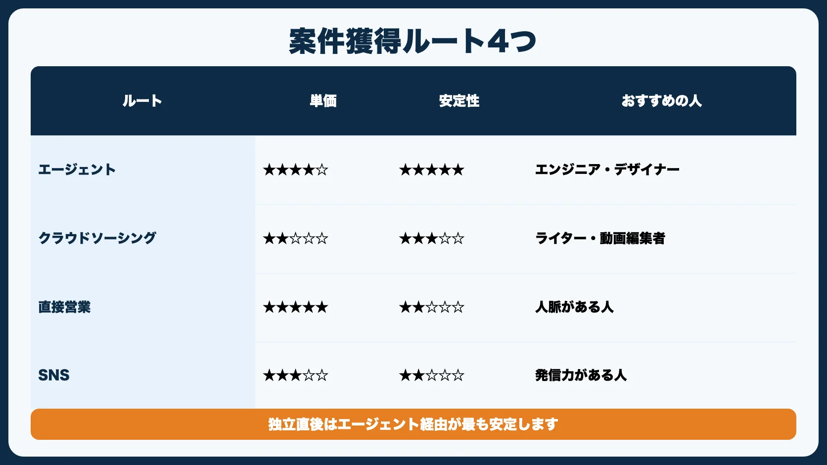 STEP4：案件を獲得する