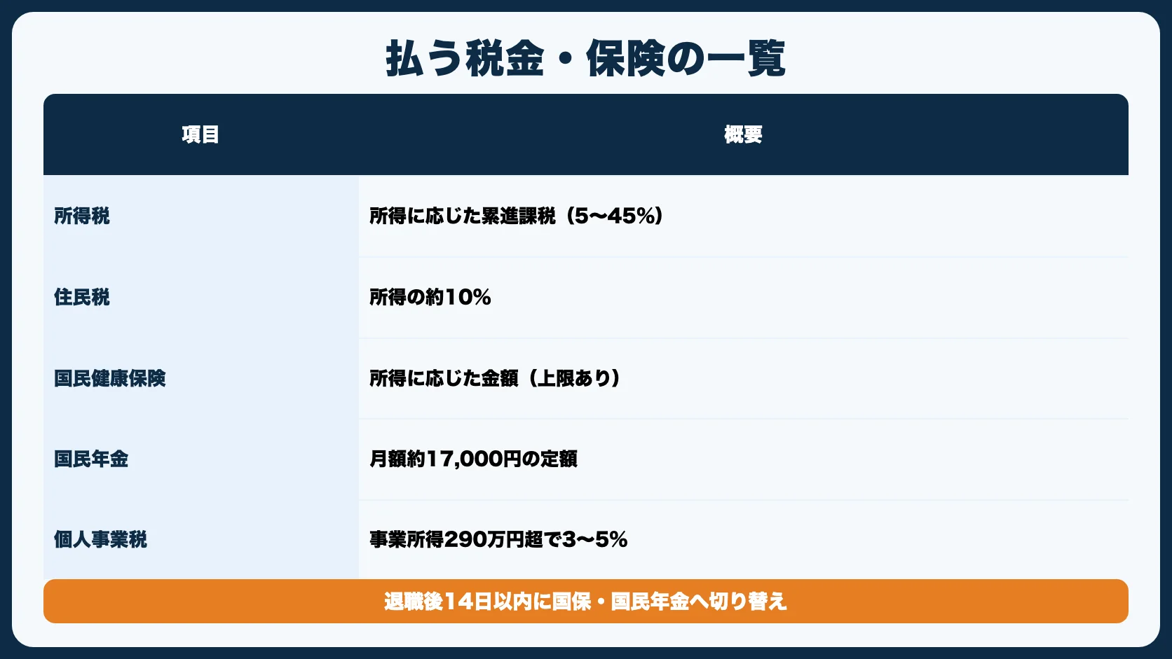 STEP5：税金と保険の手続き