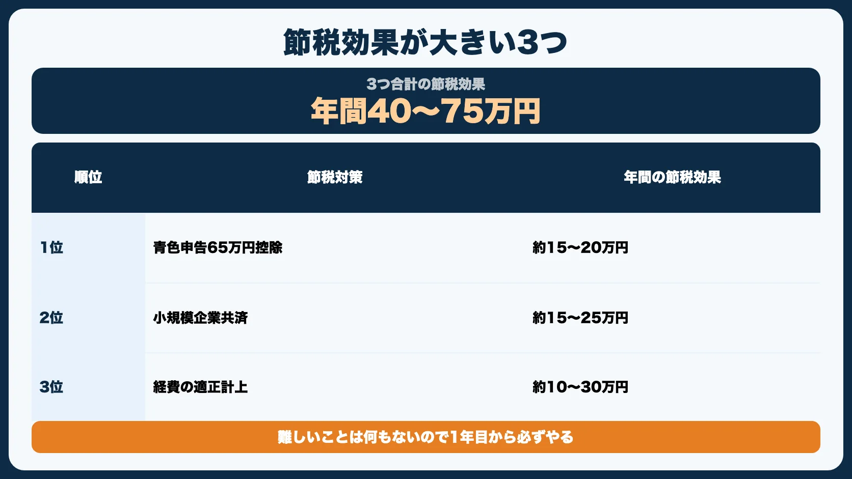 【結論】効果が大きい節税対策トップ3