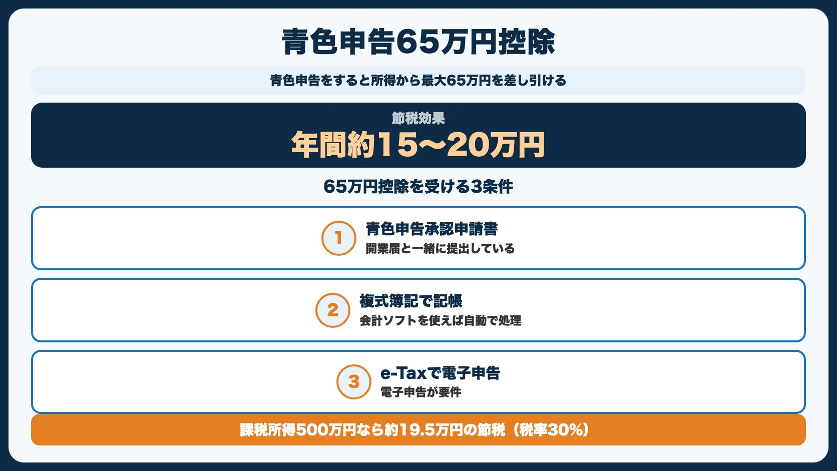 節税対策1：青色申告65万円控除