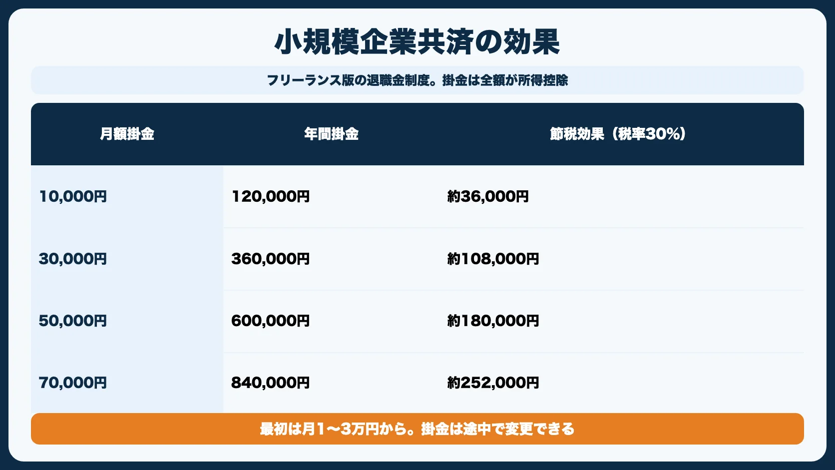 節税対策2：小規模企業共済