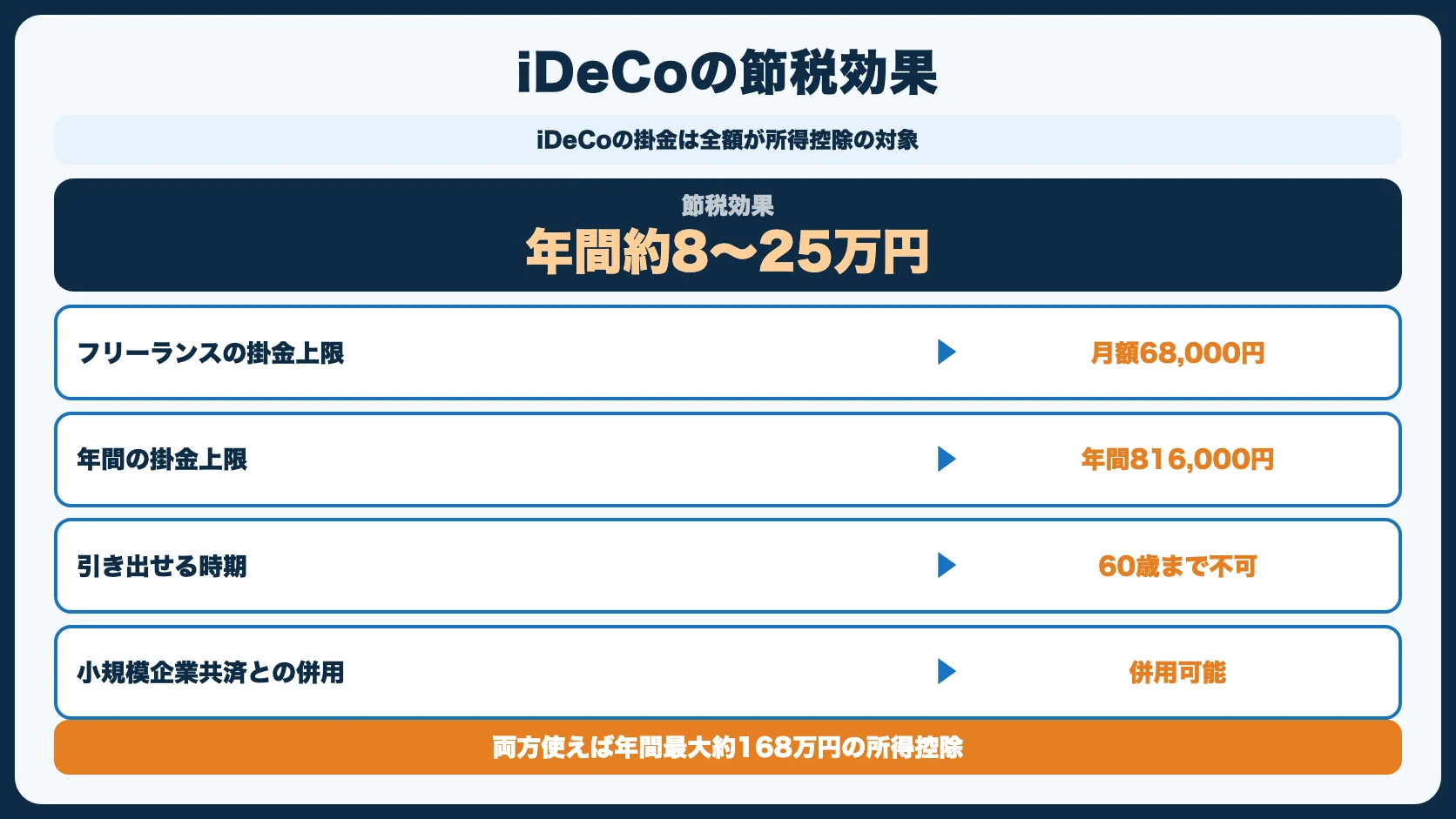 節税対策4：iDeCo（個人型確定拠出年金）