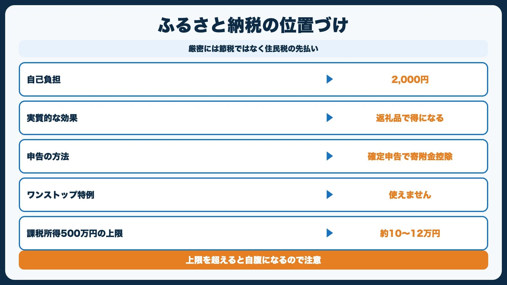 節税対策5：ふるさと納税