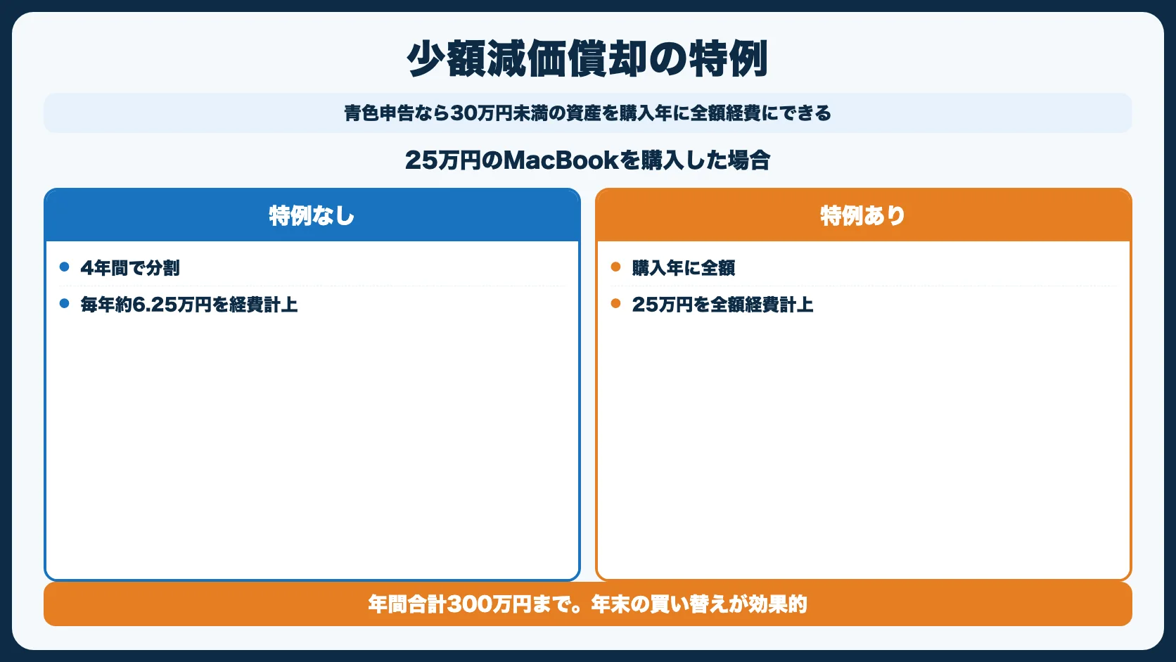 節税対策7：少額減価償却資産の特例