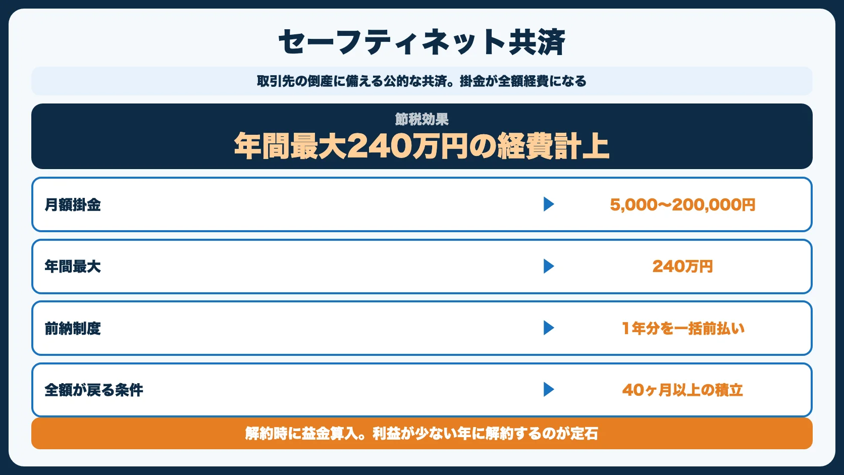節税対策8：セーフティネット共済（経営セーフティ共済）