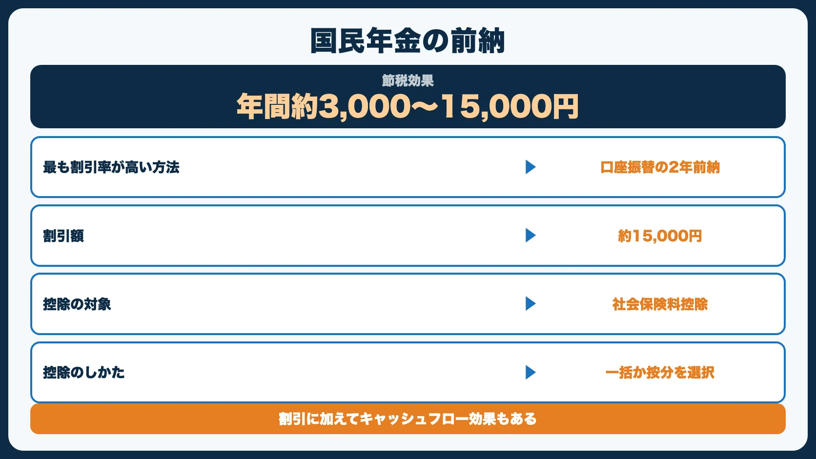 節税対策9：国民年金の前納