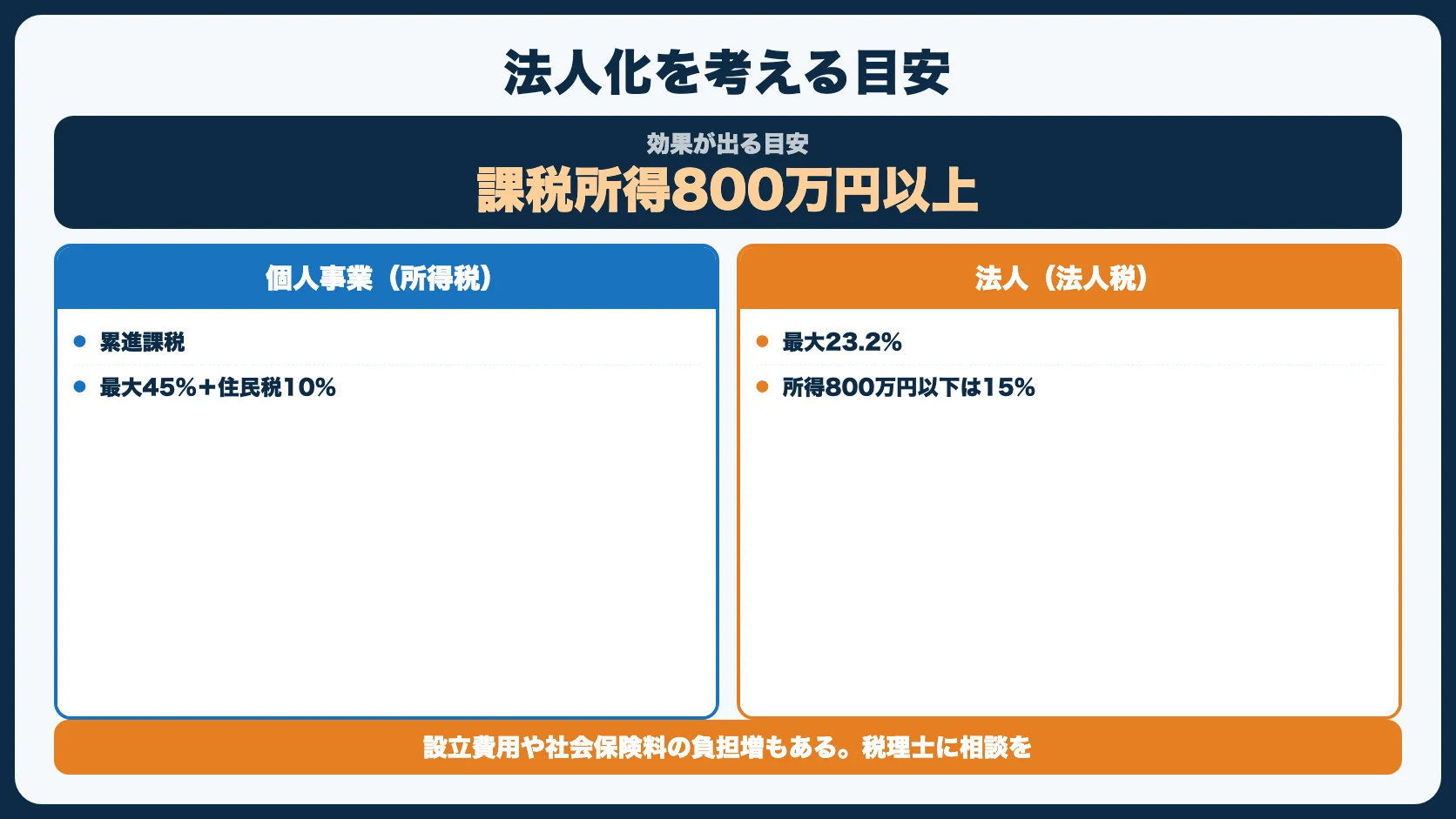 節税対策11：法人化を検討する